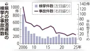 飲酒運転の検挙横ばい続く、公務員逮捕も　県警が一斉取り締まり
