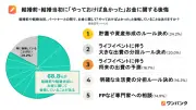 共働き夫婦の7割超が個人的支出を制限、妻の自己評価が夫の実態と乖離