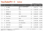 EBiDAN「Yes! 東京」がYouTubeチャート初首位、iLiFE!新曲も初登場