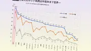 高齢者の通院率7割、スマホ使用は世界一…病院とスマホに時間を溶かす日本