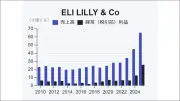 イーライリリー、肥満症薬で高齢者2000万人市場に参入 売上高48%増