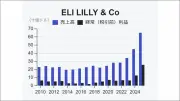 イーライリリー、米政府の肥満症薬カバーで2000万人市場に踏み込む 売上高48%増