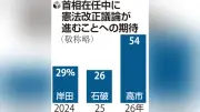 緊急事態条項の議論進む、改憲発議へ参院が焦点