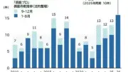 芸能プロ倒産16件で過去最多更新、20件大台も視野 テレビ退潮とSNS台頭で収益構造変化