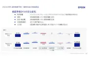 エプソン、第1四半期は増収増益 通期見通しを上方修正