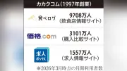 カカクコムTOB価格、EQTが1株3570円に引き上げ…LINEヤフー陣営に対抗