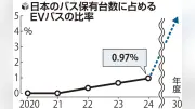 ＥＶバス普及率１％、価格や充電設備が壁　３０年度５％目標に課題