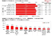家族の長距離ドライブ、メイン車はミニバンが最多 ホンダアクセス調査