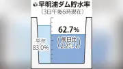 早明浦ダム貯水率62.7％、香川用水へ20％削減の第1次取水制限開始