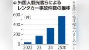 県内外国人レンタカー事故が575件、22年の15倍に 冬季・観光地に集中