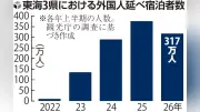 東海３県の外国人宿泊者１５％減、人手不足や中国渡航自粛が影響