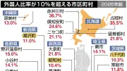 外国人比率10％超は34市区町村、前年から7増 赤井川村が全国最高36.7％