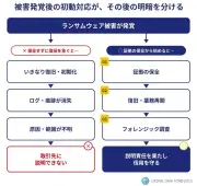 ランサムウェア感染時のフォレンジック調査：初動対応が事業継続と信頼を左右