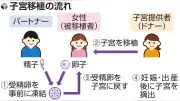 藤田医科大病院、国内初の子宮移植臨床研究へ作業部会を設置