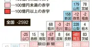 ふるさと納税、19都府県で赤字 25年度、東京都は2255億円に