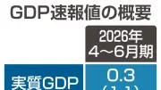 GDP年率1.1％増、個人消費は8四半期ぶりマイナス　物価上昇で日銀判断に影響も
