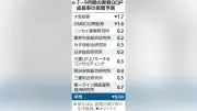 GDP伸び鈍化、中東情勢が影響か 物価高長期化の恐れも