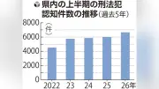 岐阜県内の刑法犯認知、上半期6664件で4年連続増 特殊詐欺は過去最多ペース