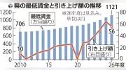 岐阜県最低賃金56円引き上げ、1121円へ 答申、過去2番目の上げ幅