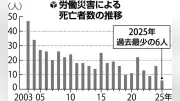 岐阜県内の労働災害、死亡６人で過去最少 死傷は２２４７人