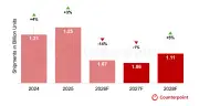 2026年スマホ市場は前年比14%減、Samsungが世界首位を奪還か カウンターポイント調べ