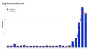 Google Chrome最新3バージョンで合計1442件の脆弱性を修正、149と150だけで1072件