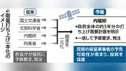 政府、衛星打ち上げ5年分の管理計画でロケット投資を促進へ