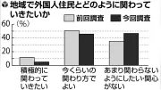 群馬県調査、外国人と日本人の共生意識に乖離　治安不安72％に増加