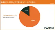猛暑への不安8割超も備えは1割未満、FWD生命調査