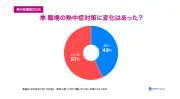 熱中症調査2026、約2人に1人が経験、対策費平均3,299円