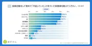 働く人の「隠れ栄養不足」実態調査、約74%が自覚なしで栄養不足と判明