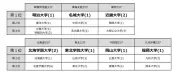 高3が志願したい大学、関東は明大、関西は近大が初の単独1位