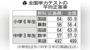 広島の中3英語、全国平均下回る 学力テストで課題