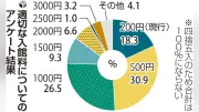 広島平和記念資料館、入館料値上げ容認が8割 適正額は500円が最多