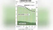 来春卒業の高卒就職希望者６８９６人、過去１０年で最低　道内