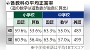 道教委分析、小中全教科で全国下回る　学力テスト