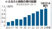 ふるさと納税の寄付総額が２０２５年度に１兆３３１４億円、６年連続で過去最高を更新し、総務省が発表した