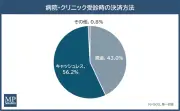 病院の支払い、キャッシュレスが56.2%で現金を上回る 調査結果