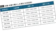 40歳世帯年収1000万円の住宅ローン限界額は7380万円…返済負担率20%で検討を