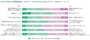 人事評価で「見えにくい貢献」が認められず意欲低下、約3割が経験