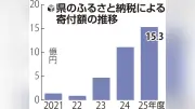 兵庫県ふるさと納税、寄付15億円で3年連続過去最多も19億円の赤字
