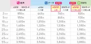 IIJmio、eSIMサービス拡充 au回線のSMS/データ、ドコモ回線のSMSを追加