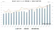 都心の高額タワーマンションで在庫増加、中古マンション市場の局所的な流動性低下が明らかに