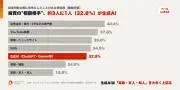 投資判断で生成AIを参考にする投資家が急増、20代は46.8%で最多にAI回答をそのまま採用するケースも9割超