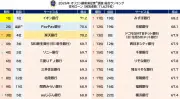 住宅ローン満足度、イオン銀行が2年連続総合1位