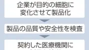 iPS細胞製品、承認も赤字続く 供給と体制の壁