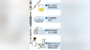 ｉＰＳ細胞の個人向け保管サービスが拡大、製造コスト競争も激化