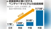 ｉＰＳ再生医療の実用化に資金力が鍵、創薬新興への投資少ない日本