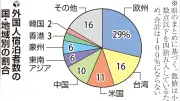 石川県の訪日客宿泊数、過去最多127万人 円安や新ルート浸透で