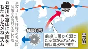 石川・富山の大雨、線状降水帯が原因…暖かく湿った空気が前線に流入